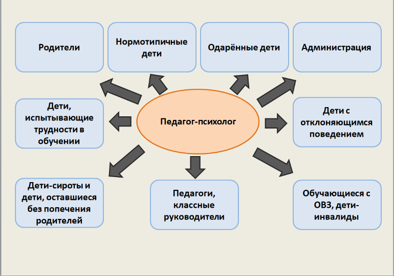 Целевые группы, с которыми работает педагог-психолог ПС: