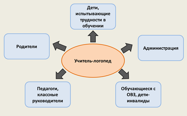 Целевые группы, с которыми работает учитель-логопед ПС: