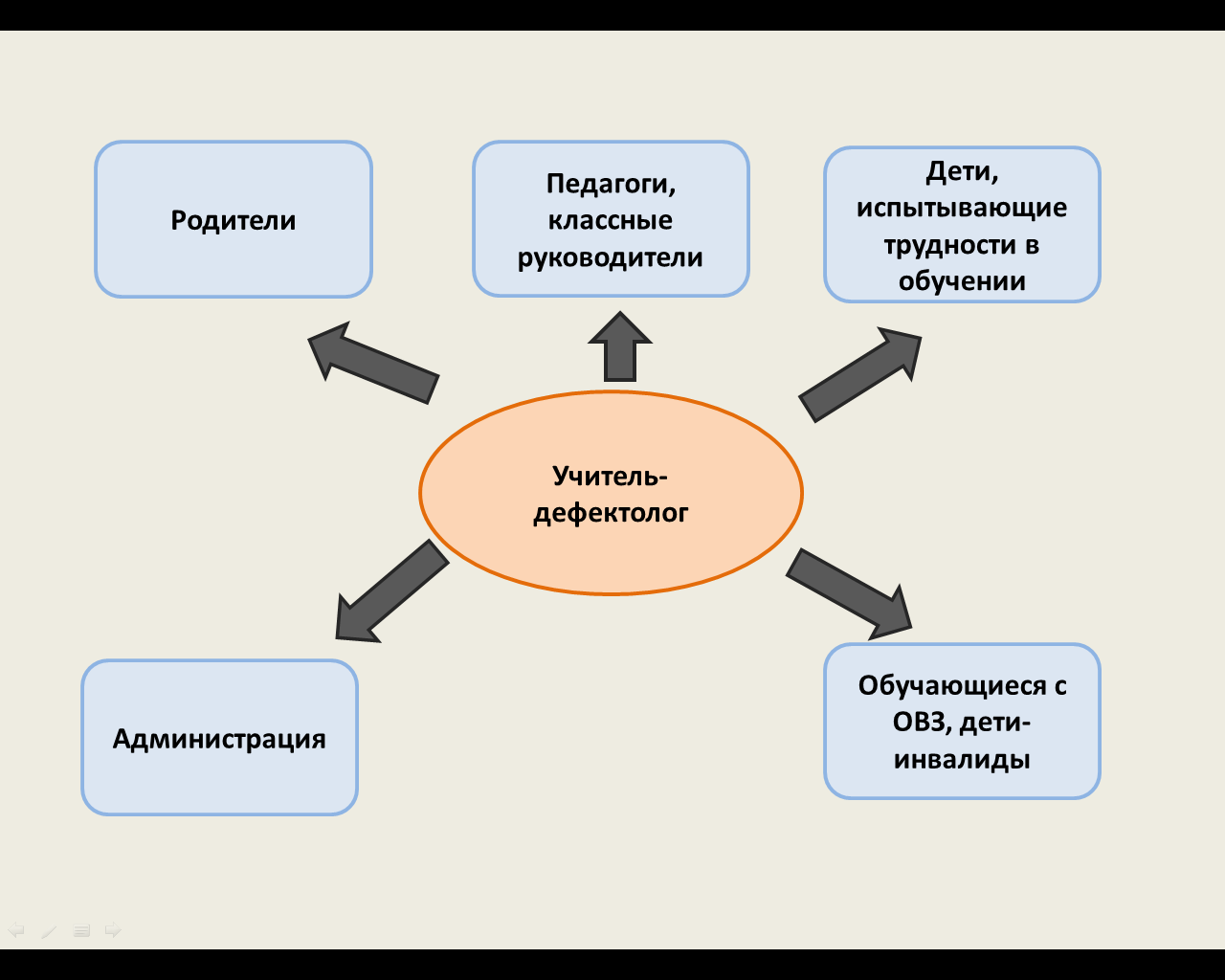 Целевые группы, с которыми работает учитель-дефектолог ПС: