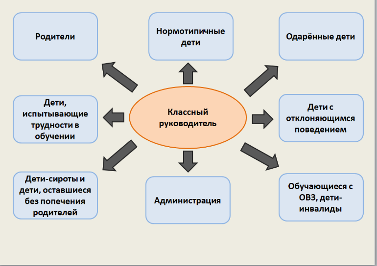 Целевые группы, с которыми работает классный руководитель ПС: