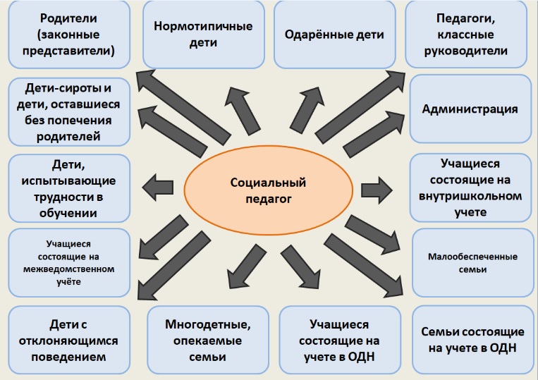 Целевые группы, с которыми работает социальный педагог ПС: